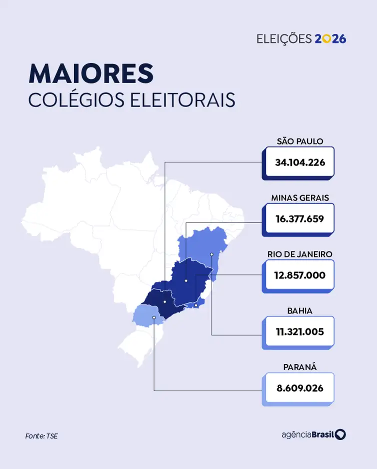 maiores colégios eleitorais - eleições 2026